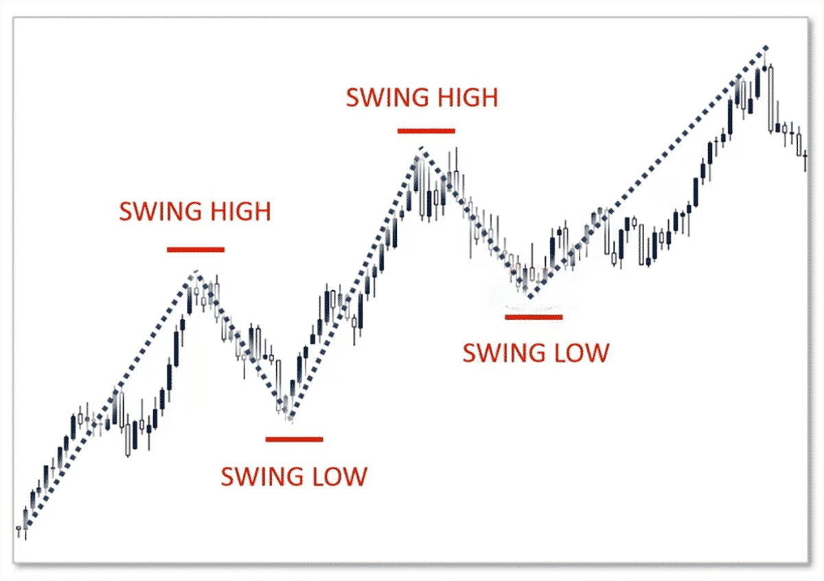 The Art of Swing Trading